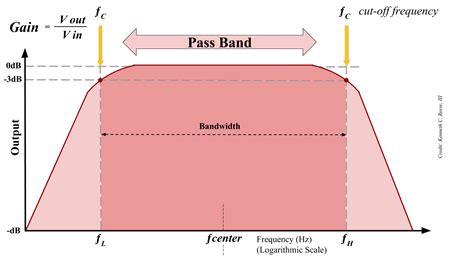 Bandpass Filter 